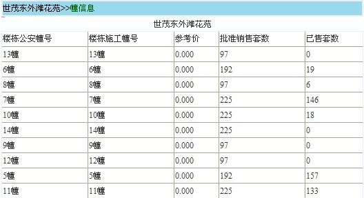 > 大家来看看世茂东外滩一共卖了多少套!——截至912日