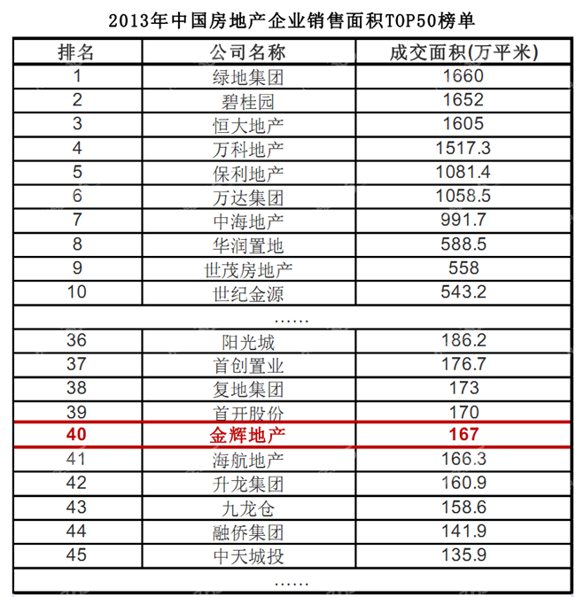 2013年中國房地產企業銷售面積top50榜單